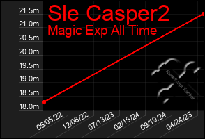 Total Graph of Sle Casper2