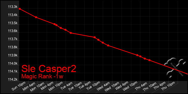 Last 7 Days Graph of Sle Casper2
