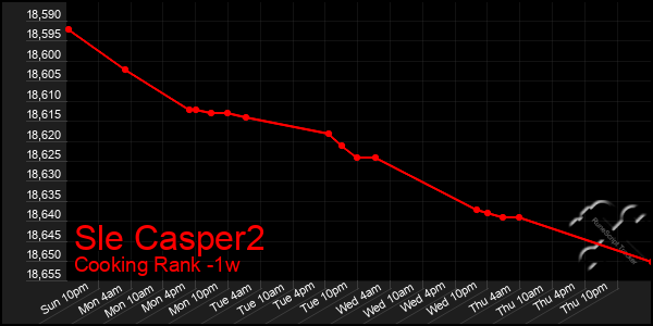 Last 7 Days Graph of Sle Casper2