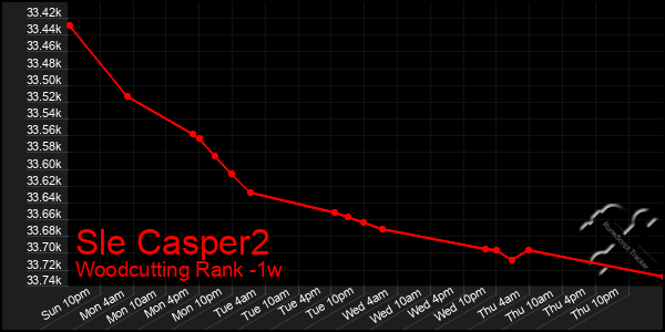 Last 7 Days Graph of Sle Casper2