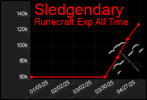 Total Graph of Sledgendary