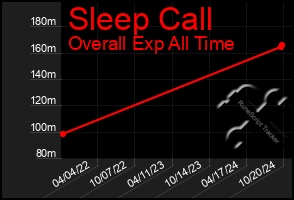 Total Graph of Sleep Call