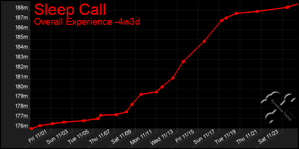 Last 31 Days Graph of Sleep Call