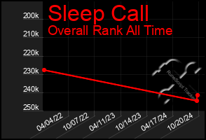 Total Graph of Sleep Call