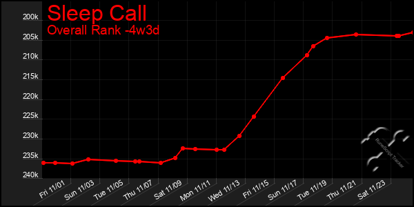 Last 31 Days Graph of Sleep Call