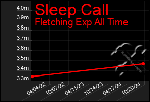 Total Graph of Sleep Call