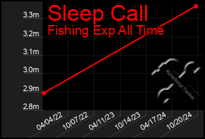 Total Graph of Sleep Call