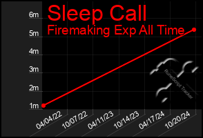 Total Graph of Sleep Call