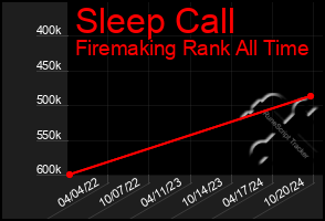 Total Graph of Sleep Call