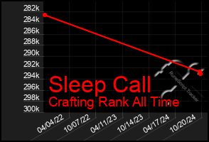 Total Graph of Sleep Call