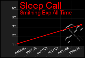 Total Graph of Sleep Call