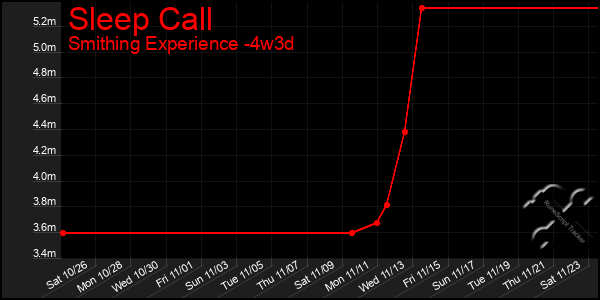 Last 31 Days Graph of Sleep Call