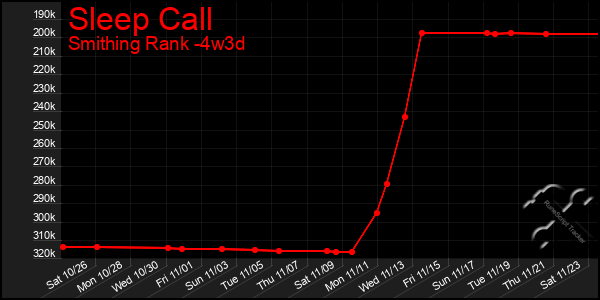 Last 31 Days Graph of Sleep Call