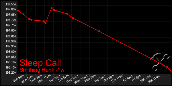 Last 7 Days Graph of Sleep Call