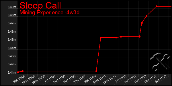 Last 31 Days Graph of Sleep Call