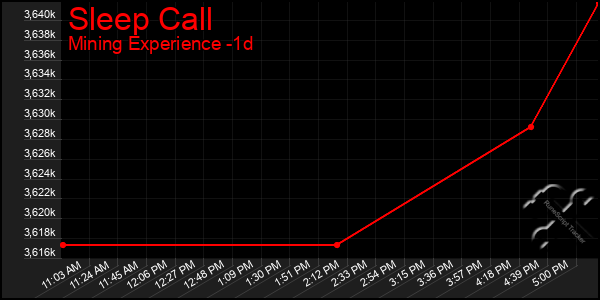 Last 24 Hours Graph of Sleep Call