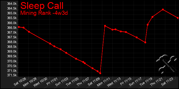 Last 31 Days Graph of Sleep Call