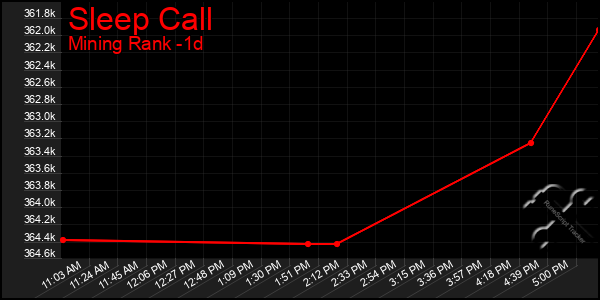 Last 24 Hours Graph of Sleep Call