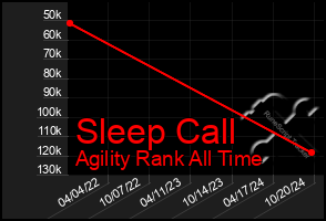 Total Graph of Sleep Call