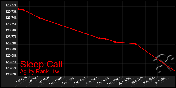 Last 7 Days Graph of Sleep Call