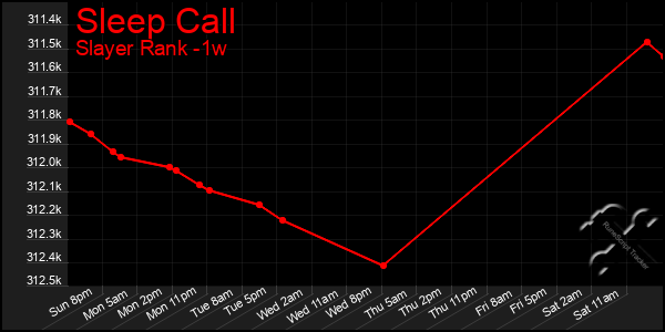 Last 7 Days Graph of Sleep Call