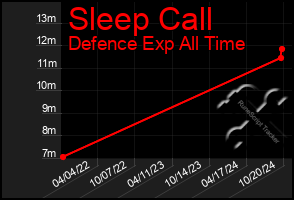 Total Graph of Sleep Call