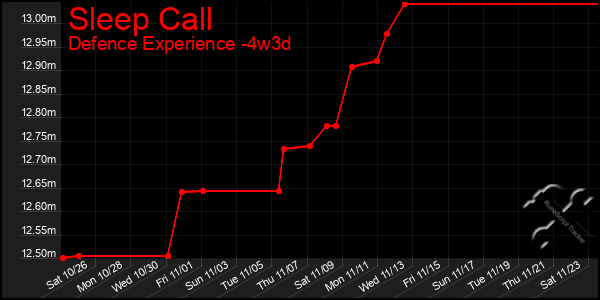 Last 31 Days Graph of Sleep Call