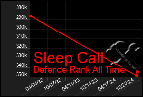 Total Graph of Sleep Call