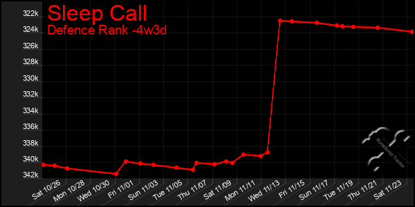 Last 31 Days Graph of Sleep Call