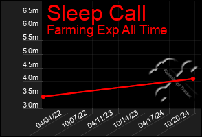 Total Graph of Sleep Call