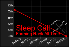 Total Graph of Sleep Call