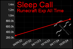 Total Graph of Sleep Call