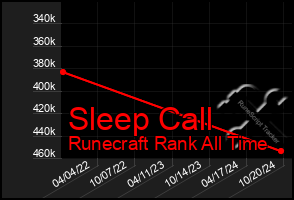 Total Graph of Sleep Call