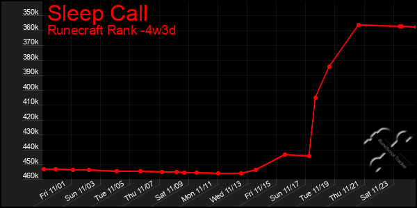 Last 31 Days Graph of Sleep Call