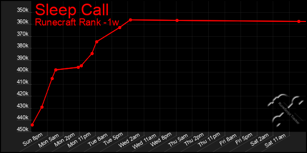 Last 7 Days Graph of Sleep Call