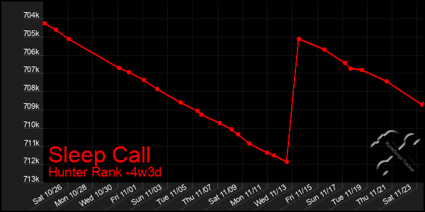 Last 31 Days Graph of Sleep Call