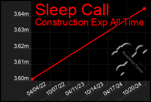 Total Graph of Sleep Call