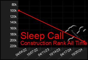 Total Graph of Sleep Call