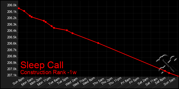 Last 7 Days Graph of Sleep Call