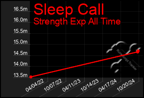 Total Graph of Sleep Call