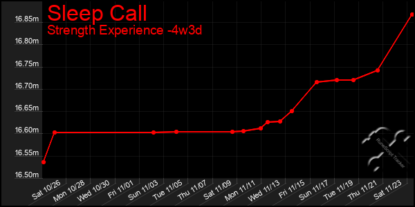 Last 31 Days Graph of Sleep Call