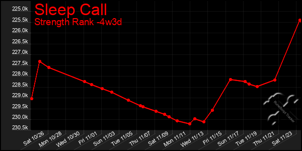 Last 31 Days Graph of Sleep Call