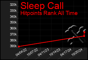 Total Graph of Sleep Call