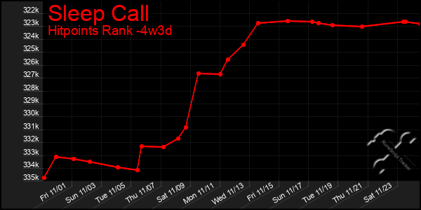 Last 31 Days Graph of Sleep Call