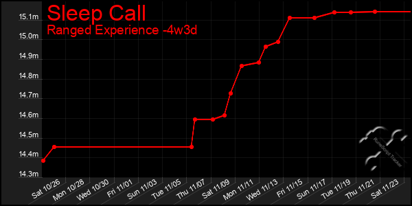 Last 31 Days Graph of Sleep Call