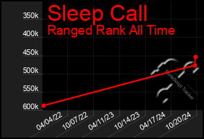 Total Graph of Sleep Call