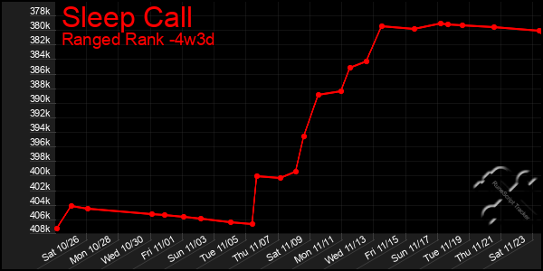 Last 31 Days Graph of Sleep Call