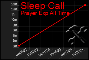 Total Graph of Sleep Call