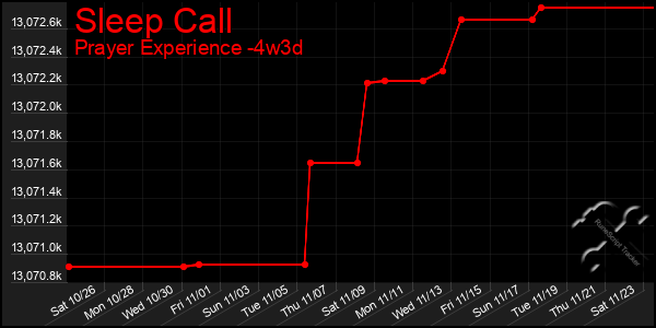 Last 31 Days Graph of Sleep Call