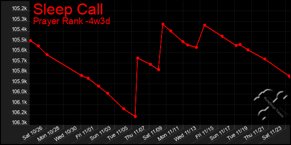 Last 31 Days Graph of Sleep Call